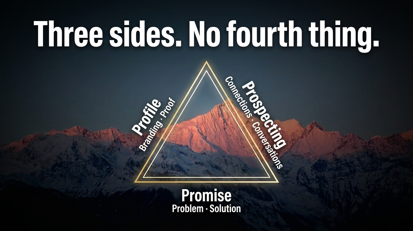 Three sides. No fourth thing. A triangle over a mountain peak: Profile (Branding · Proof), Prospecting (Connections · Conversations), Promise (Problem · Solution).