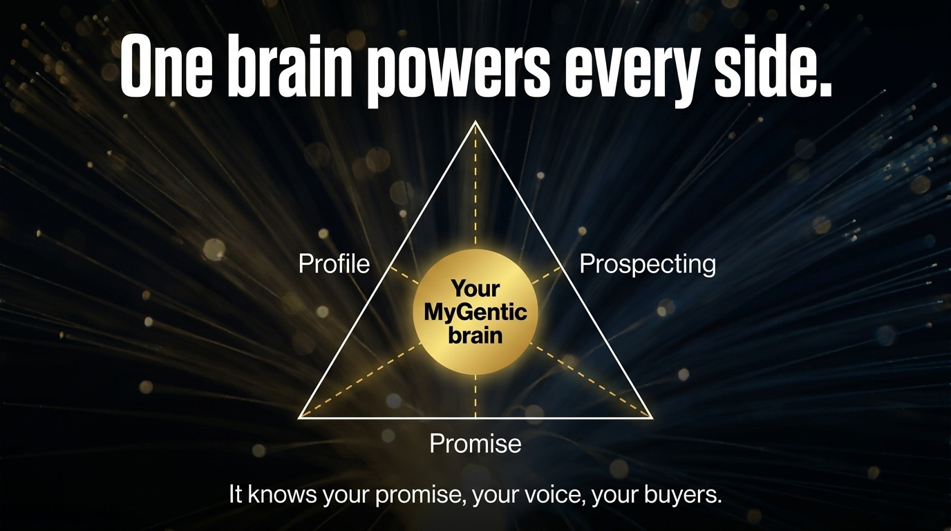 One brain powers every side. A glowing triangle with Your MyGentic brain at the centre. It knows your promise, your voice, your buyers.